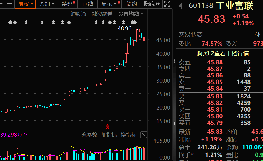 皇冠代理联系方式_A股科技龙头！601138皇冠代理联系方式，透露英伟达AI芯片大消息