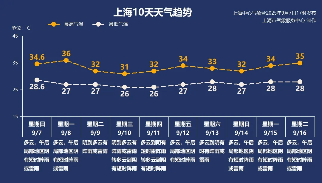 皇冠app_明天上海最高温36℃皇冠app,之后将有所缓解