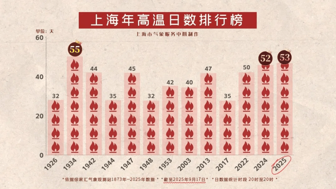 皇冠信用網会员账号_上海今天刷新多项高温纪录皇冠信用網会员账号，明天最高29℃未来一周多阵雨