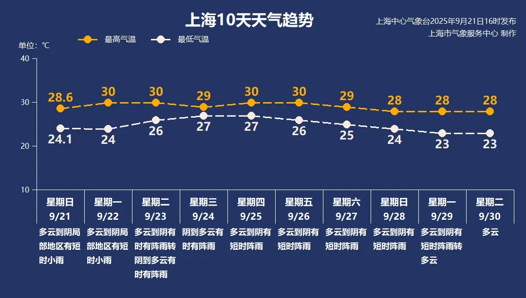 北海道札幌冈萨多vs磐城_上海下周最高气温30℃北海道札幌冈萨多vs磐城，周三前后可能有一次明显降雨过程