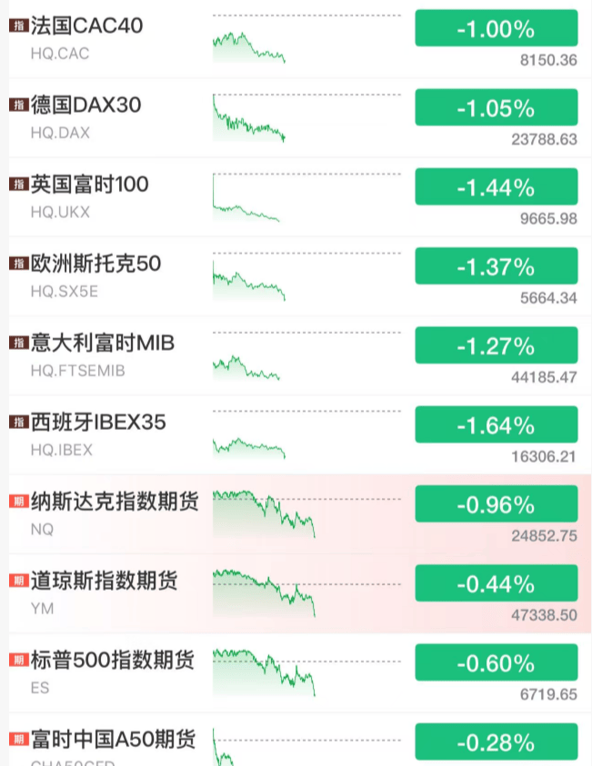 怎么开通皇冠信用网口_全线跳水！利空来了！美联储怎么开通皇冠信用网口，降息大消息