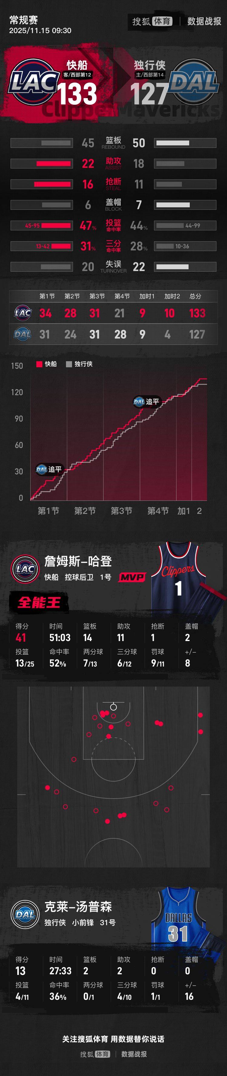 皇冠足球管理平台出租
_哈登41分14篮板11助攻 快船双加时险胜独行侠