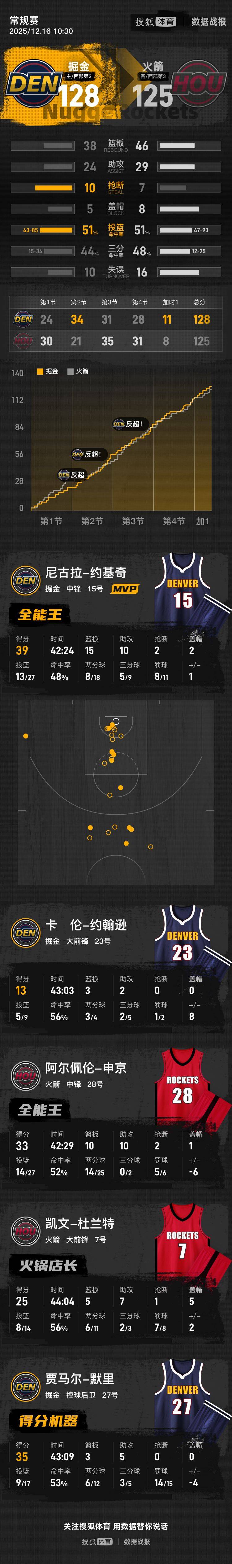 皇冠信用网申请
_约基奇39+15+10申京33+10+10 掘金击败火箭5连胜