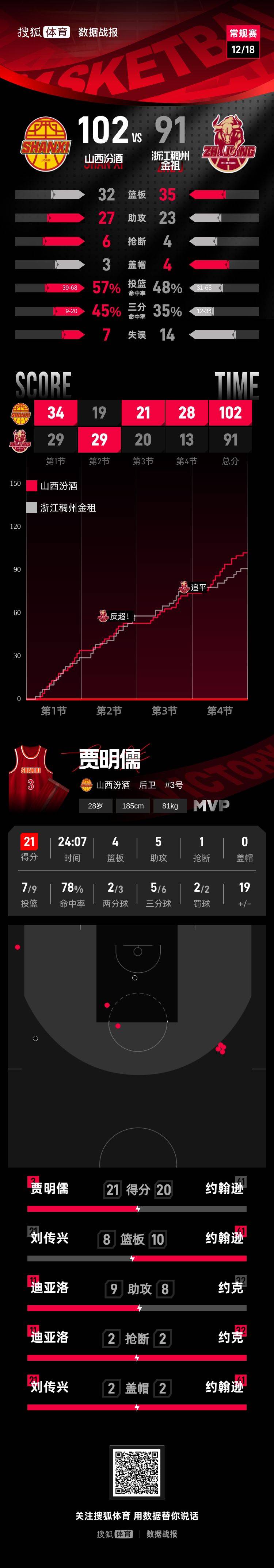 皇冠登3管理出租_贾明儒21分刘传兴16+8 山西主场赢球送浙江3连败