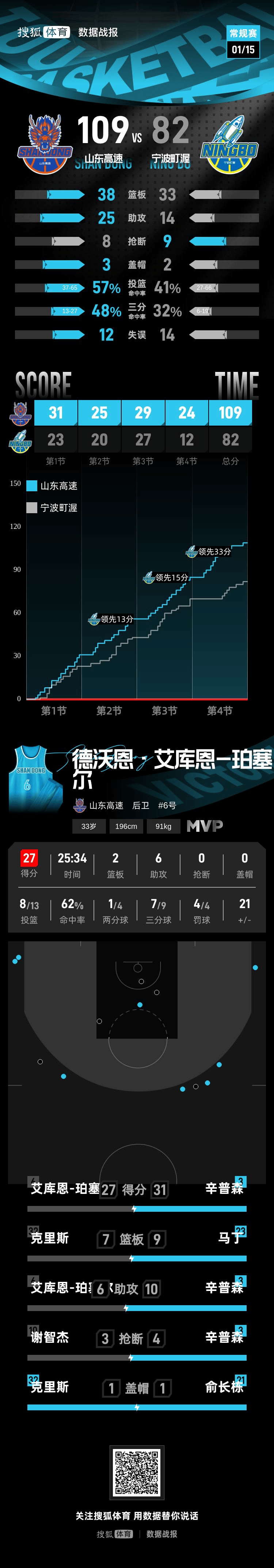 皇冠代理登入
_珀塞尔27分辛普森空砍31分 山东轻取宁波取8连胜