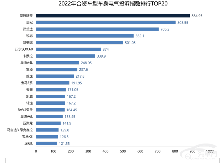 皇冠信用盘最高占成_2022年车身电气最不可靠合资车型盘点丰田霸榜质量隐忧