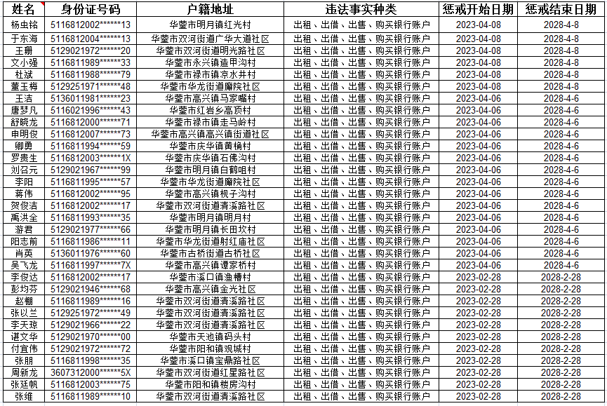 皇冠信用平台出租出售_华蓥市2023年第一批“两卡”违法失信人员公开惩戒名单