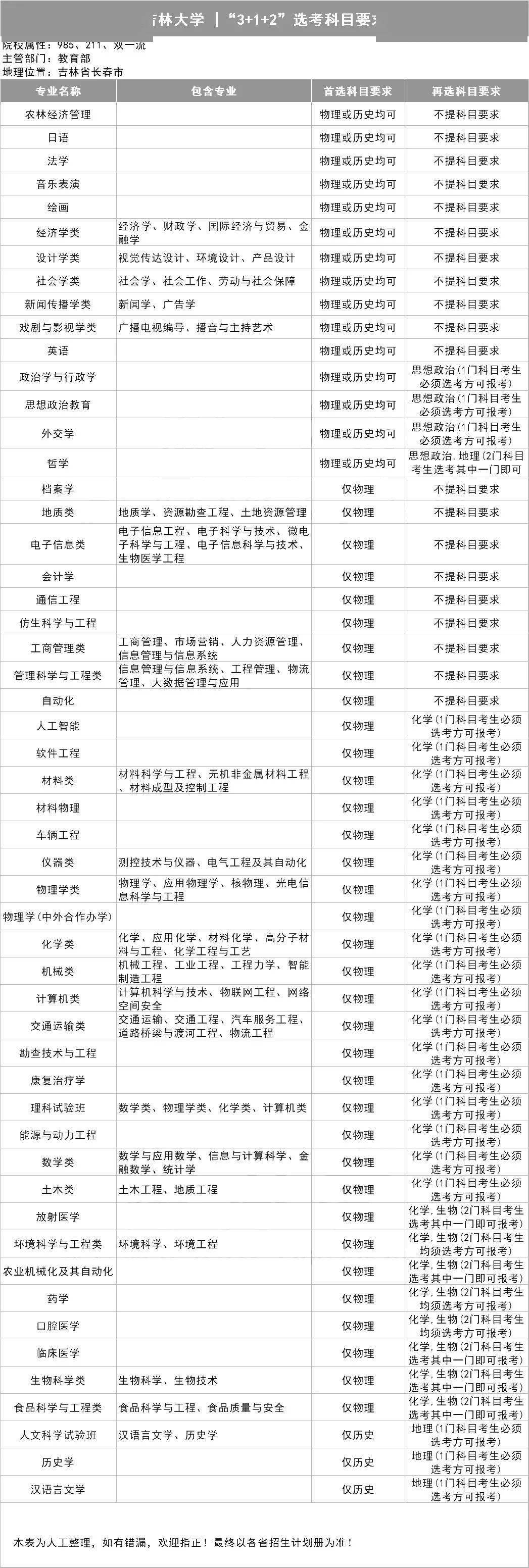 新2备用网址_新高一关注！985、211高校“3+1+2”选科要求最全汇总新2备用网址，收藏备用