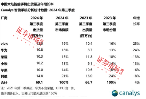 皇冠信用网出租_335.7万预约Mate 70皇冠信用网出租，华为产业链业绩有望受益