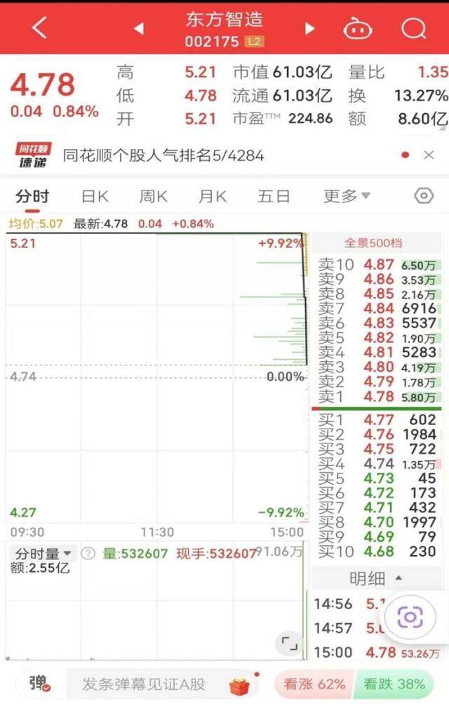 皇冠信用网出租_6万股民遭“闷杀”！这只股最后3分12秒惊魂跳水皇冠信用网出租，从涨停板回撤9个点，业内：太离谱