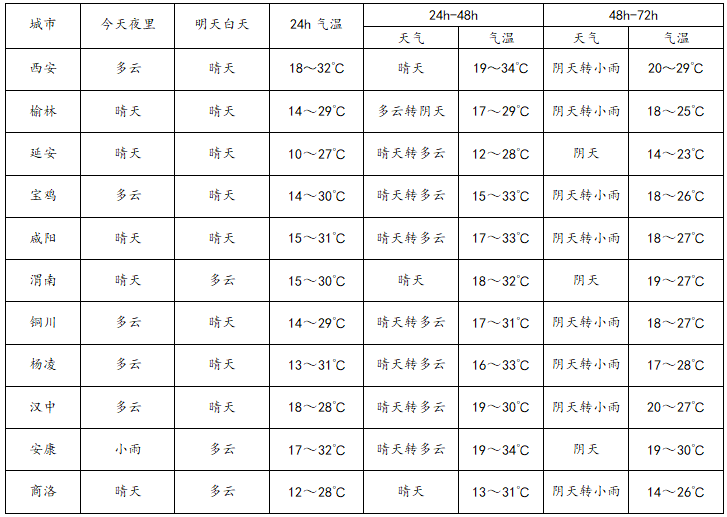 皇冠信用網代理登3_降雨将抵西安皇冠信用網代理登3，小到中雨！30日起，陕西有明显降水，局地降温6℃～8℃！