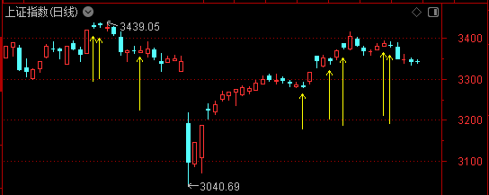 皇冠信用网怎么申请_今天皇冠信用网怎么申请，大盘创2799天纪录！机构喊出四季度将迎来牛市——道达投资手记